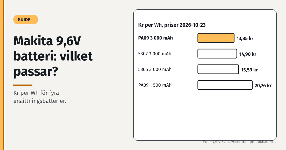Stapeldiagram över kr per Wh för fyra Makita 9,6V ersättningsbatterier, från 13,85 kr för 3000 mAh PA09 till 20,76 kr för 1500 mAh PA09